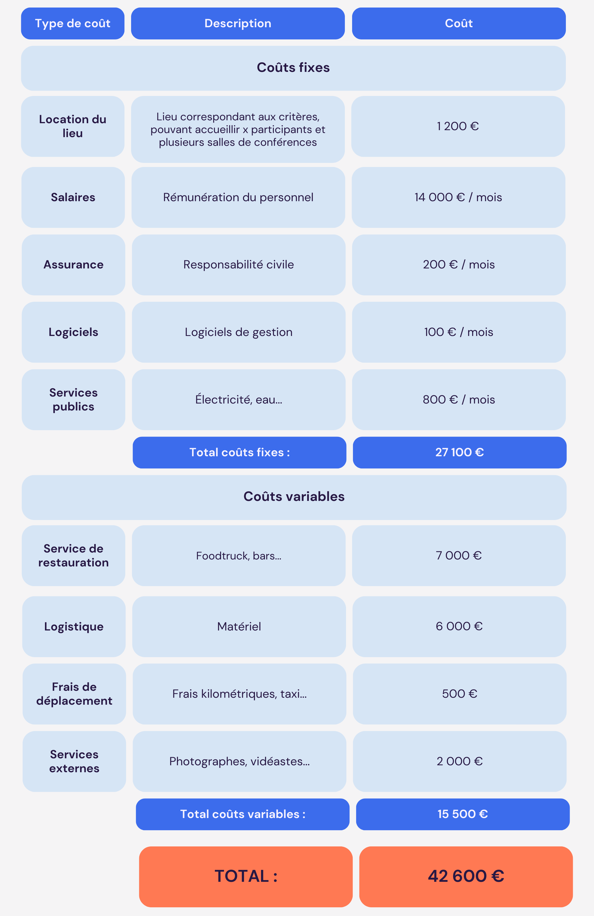 Tableau coûts